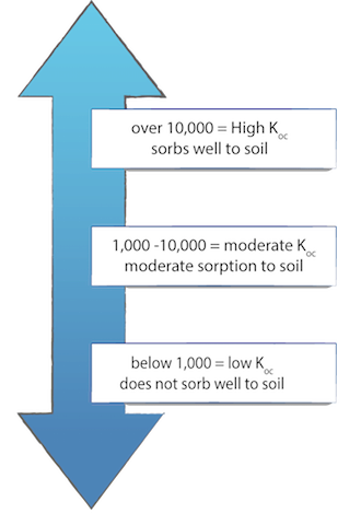 Double-ended arrow with sorption coefficients and how well it sorbs to soil